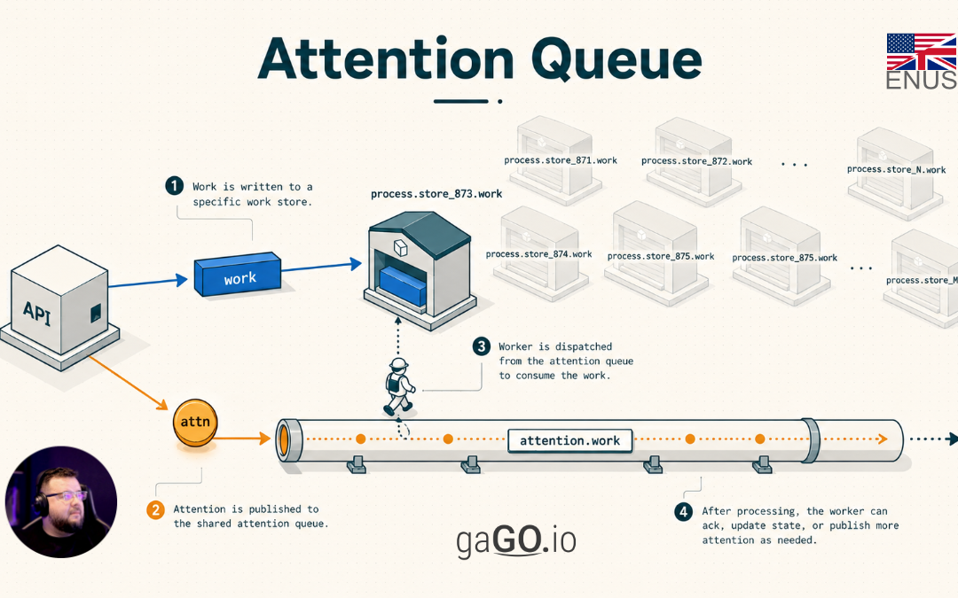 Attention Queue: on-demand processing for granular queues