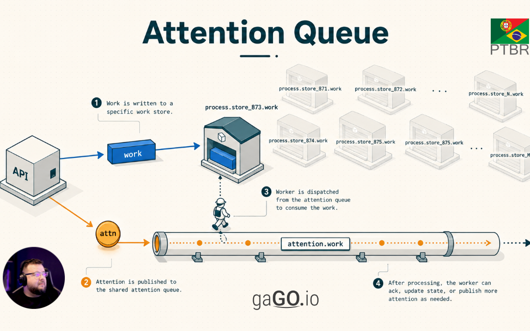 Attention Queue: processamento sob demanda para filas granulares